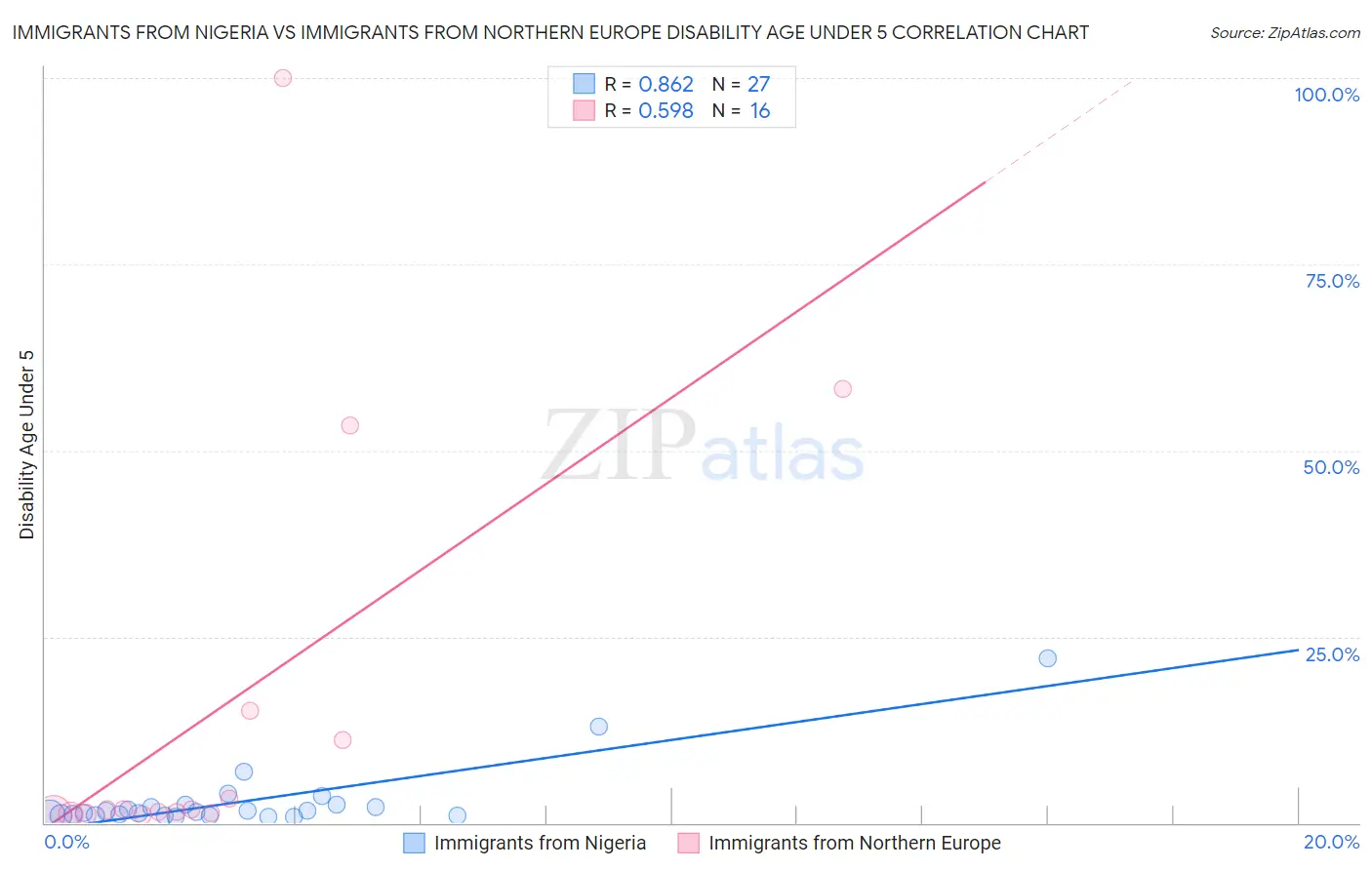 Immigrants from Nigeria vs Immigrants from Northern Europe Disability Age Under 5