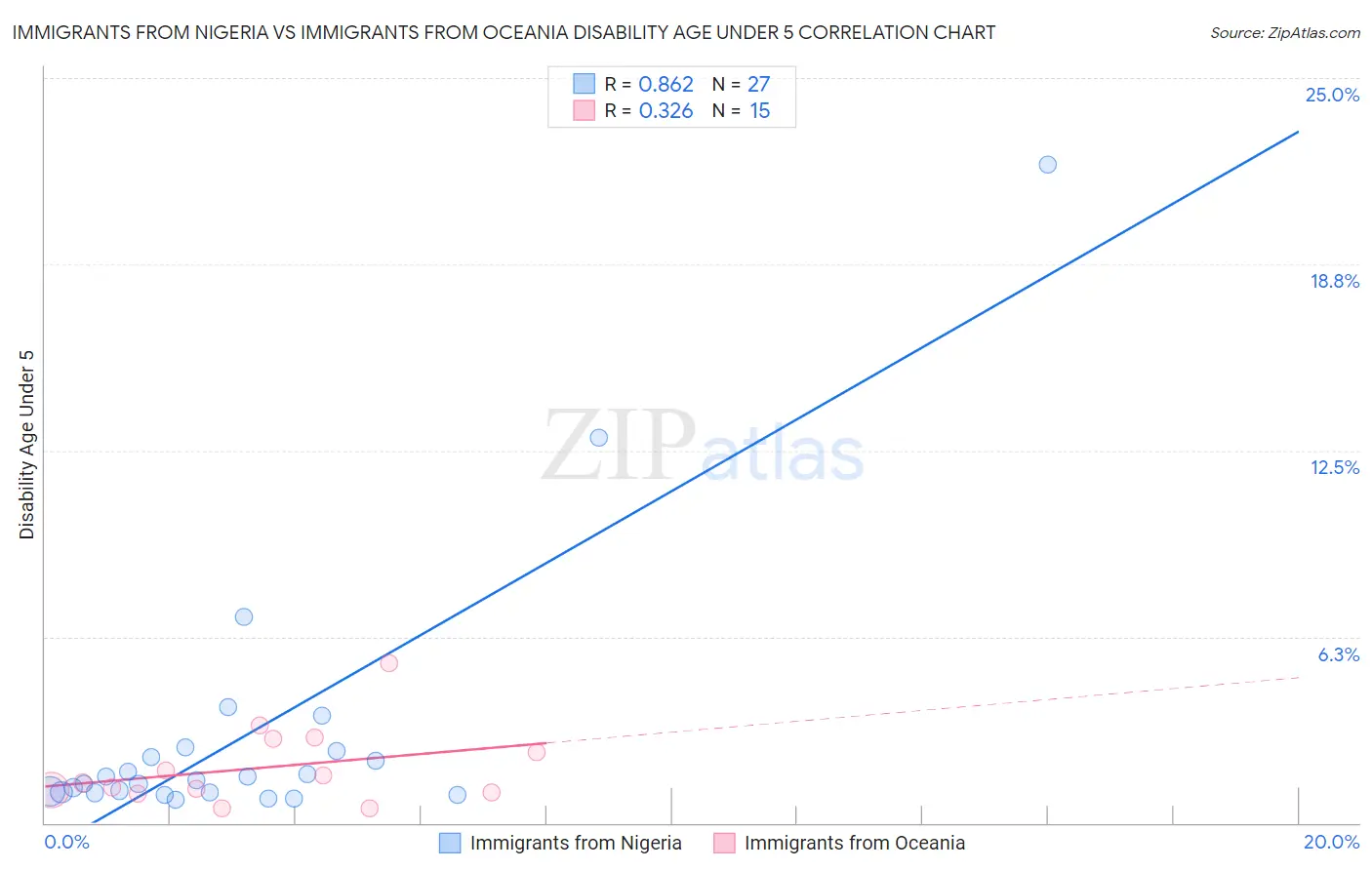 Immigrants from Nigeria vs Immigrants from Oceania Disability Age Under 5