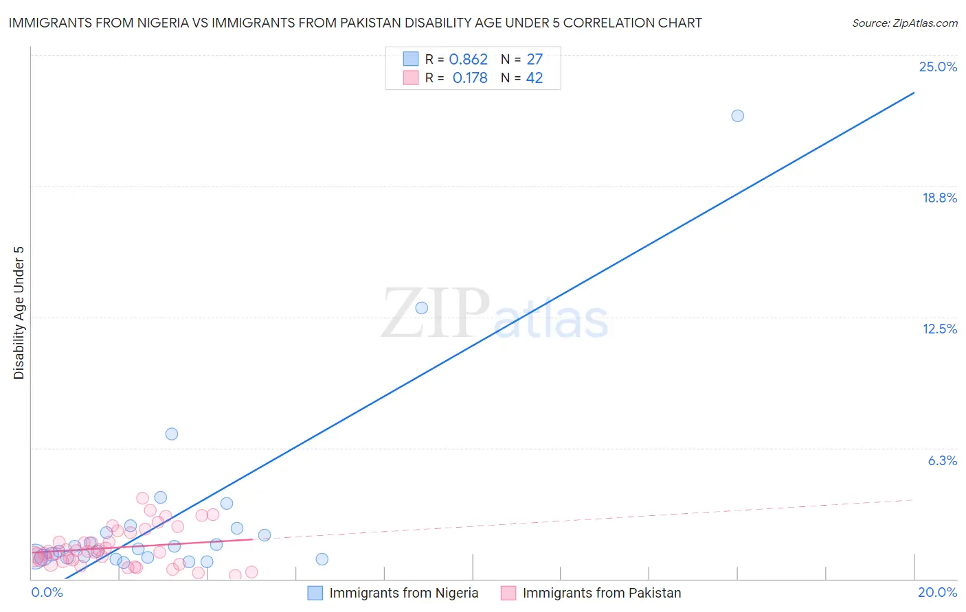 Immigrants from Nigeria vs Immigrants from Pakistan Disability Age Under 5