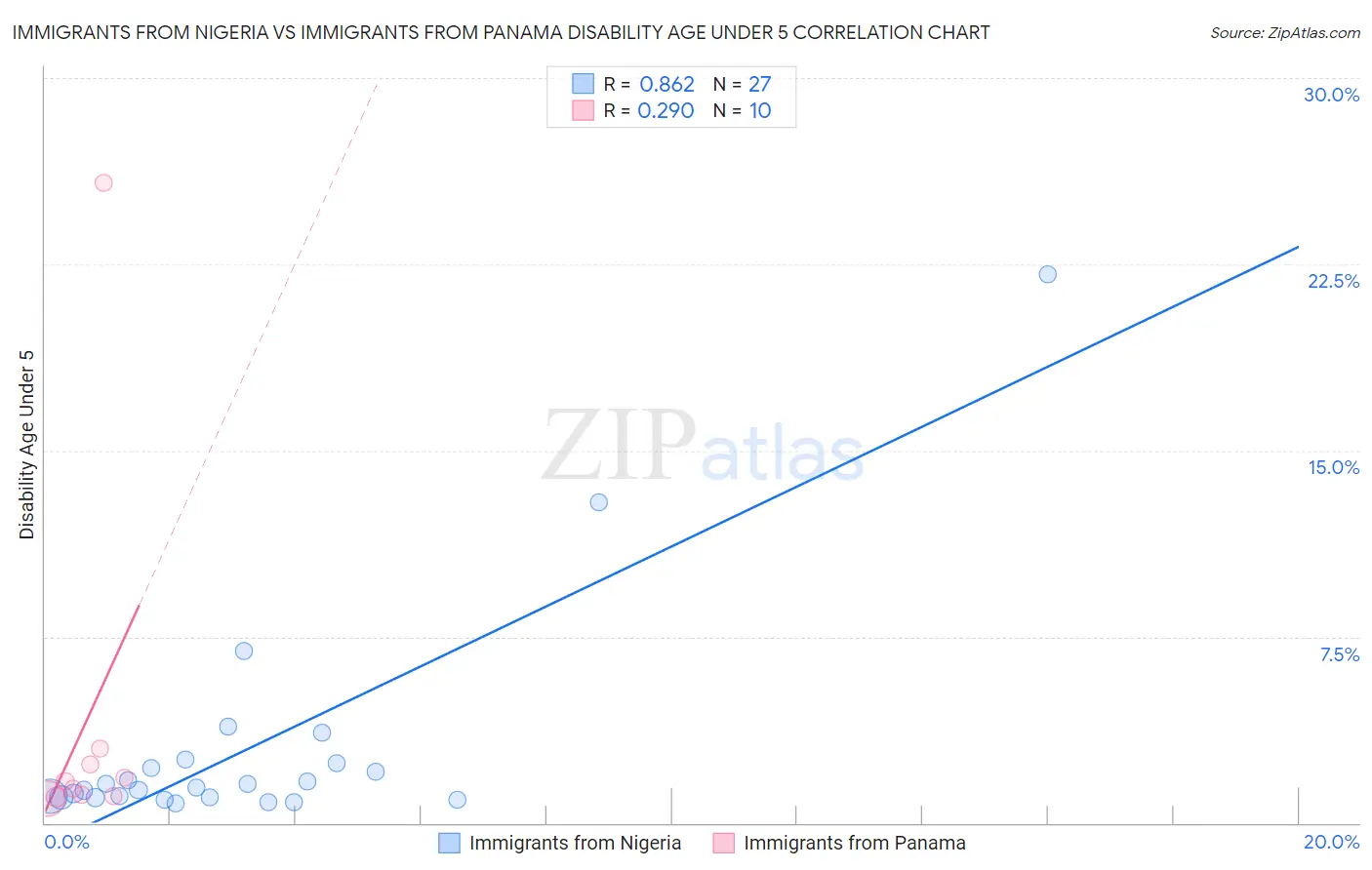 Immigrants from Nigeria vs Immigrants from Panama Disability Age Under 5