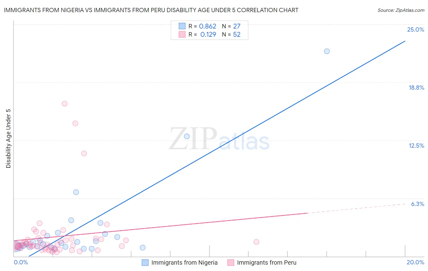 Immigrants from Nigeria vs Immigrants from Peru Disability Age Under 5