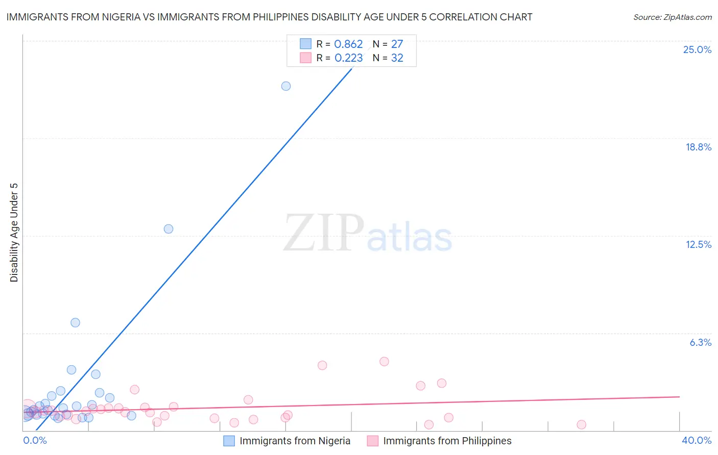 Immigrants from Nigeria vs Immigrants from Philippines Disability Age Under 5
