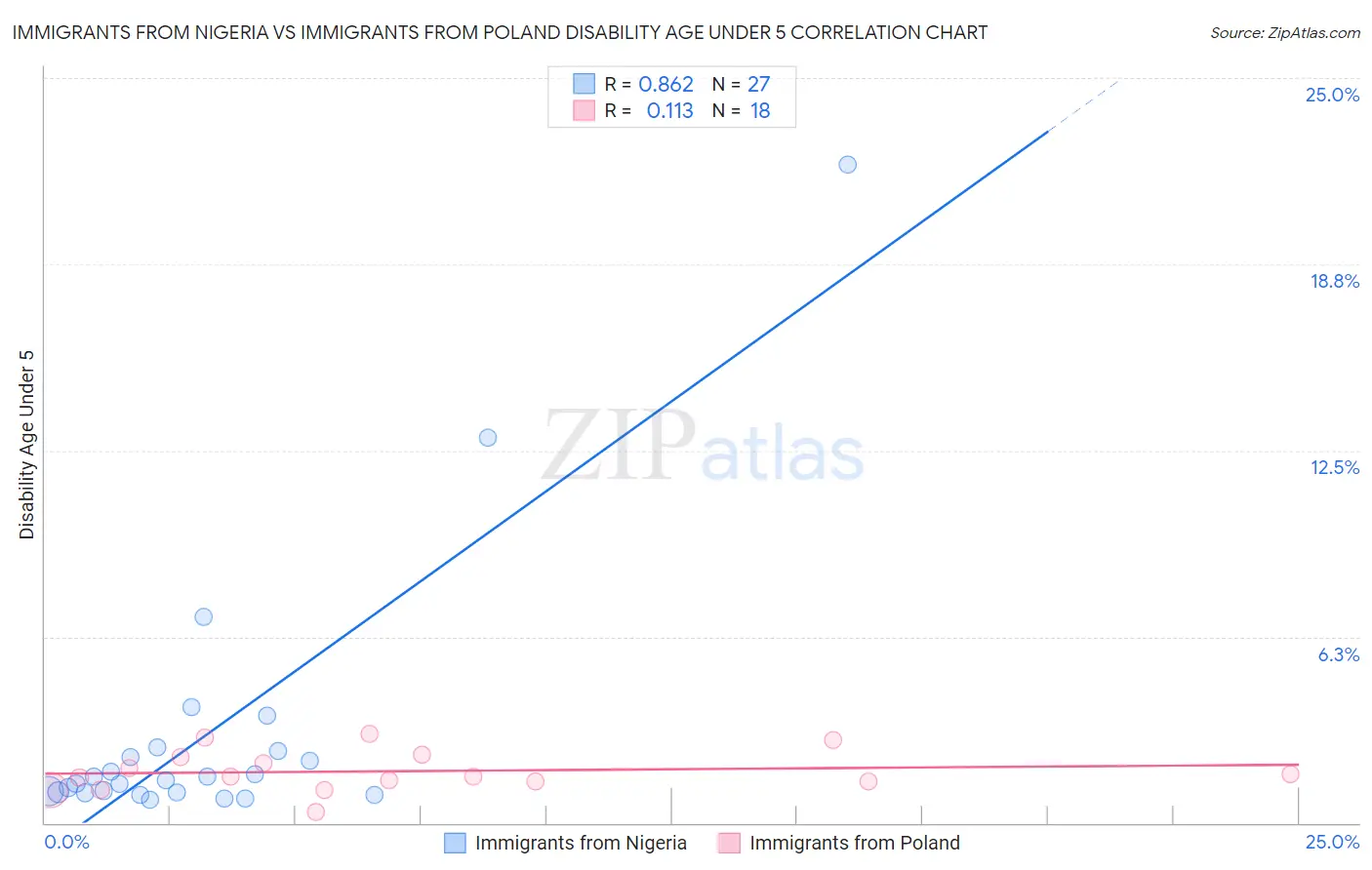 Immigrants from Nigeria vs Immigrants from Poland Disability Age Under 5