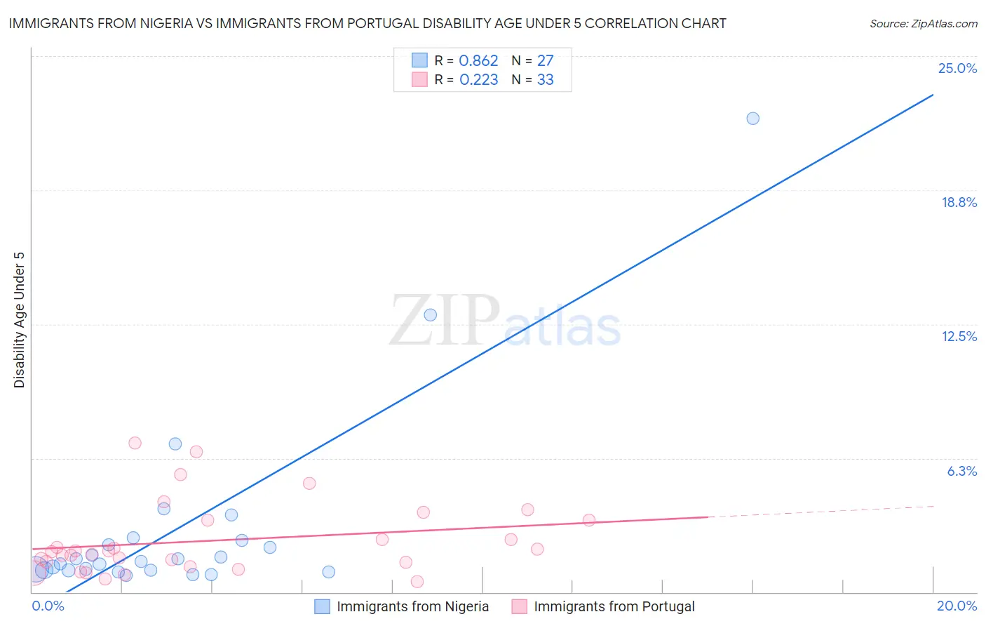 Immigrants from Nigeria vs Immigrants from Portugal Disability Age Under 5