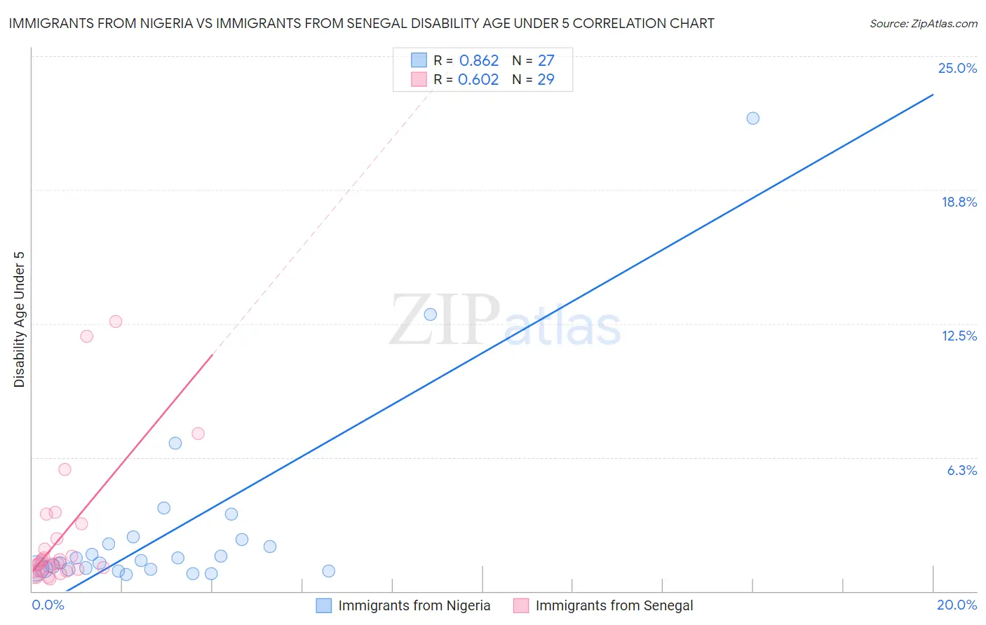 Immigrants from Nigeria vs Immigrants from Senegal Disability Age Under 5