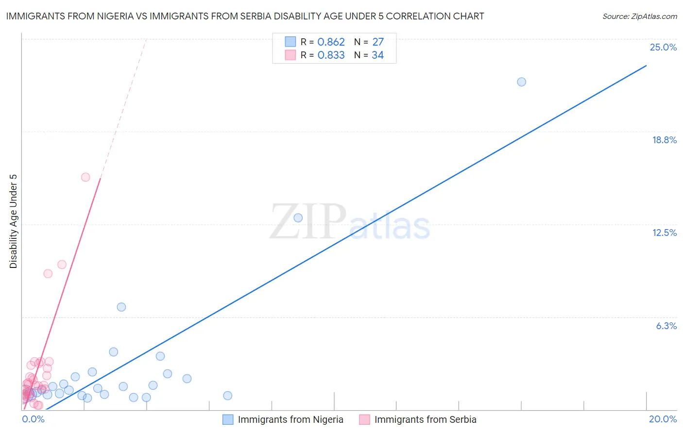 Immigrants from Nigeria vs Immigrants from Serbia Disability Age Under 5