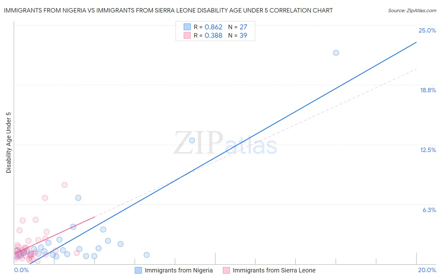 Immigrants from Nigeria vs Immigrants from Sierra Leone Disability Age Under 5