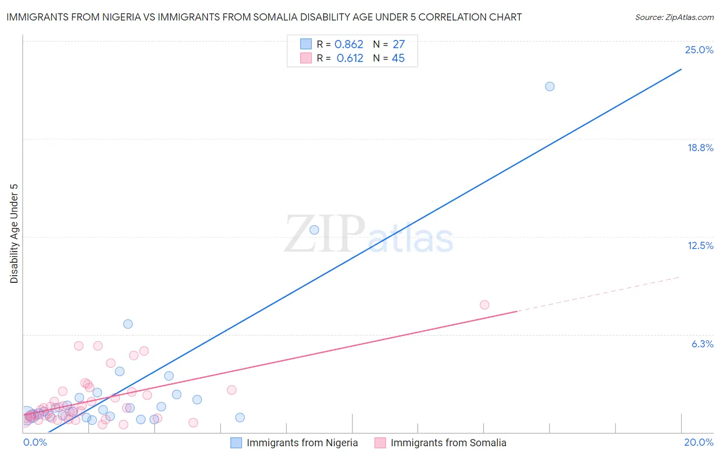 Immigrants from Nigeria vs Immigrants from Somalia Disability Age Under 5