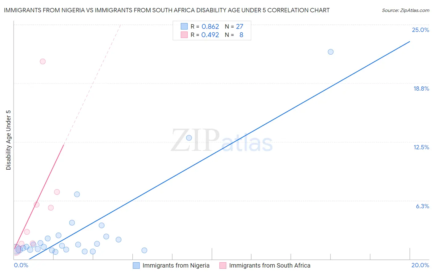 Immigrants from Nigeria vs Immigrants from South Africa Disability Age Under 5