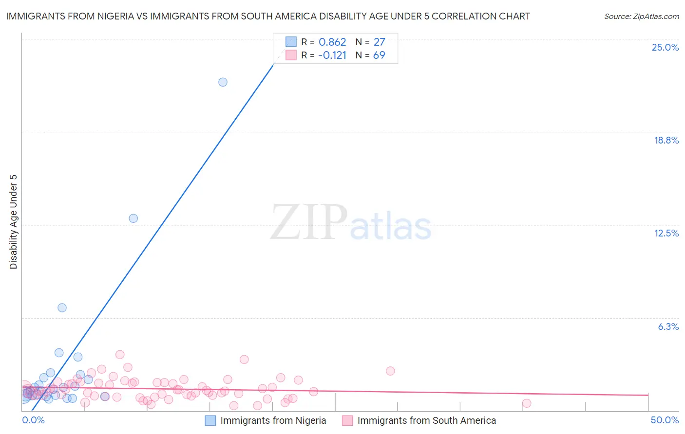 Immigrants from Nigeria vs Immigrants from South America Disability Age Under 5