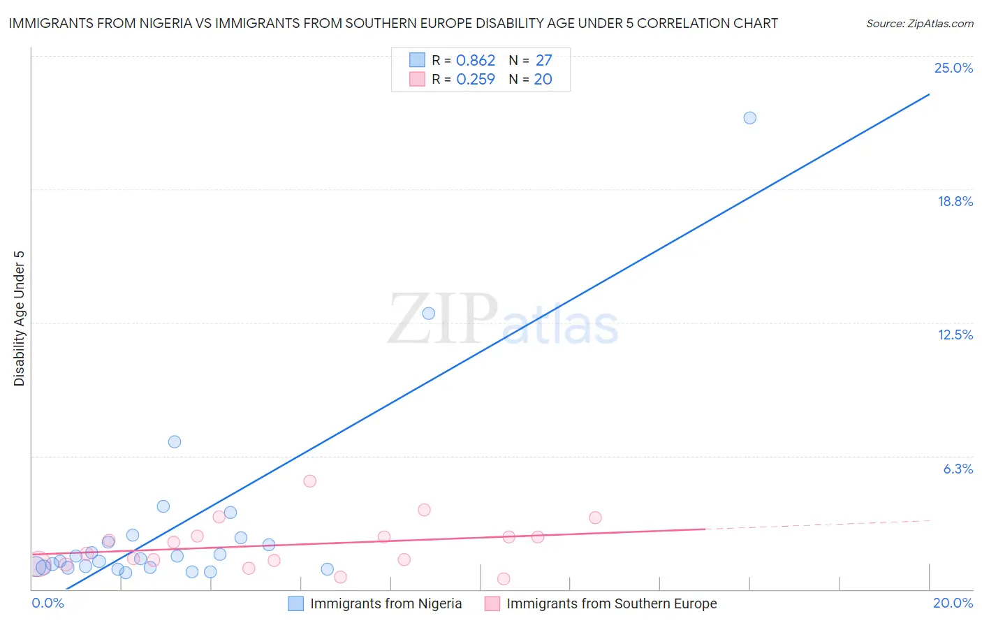 Immigrants from Nigeria vs Immigrants from Southern Europe Disability Age Under 5