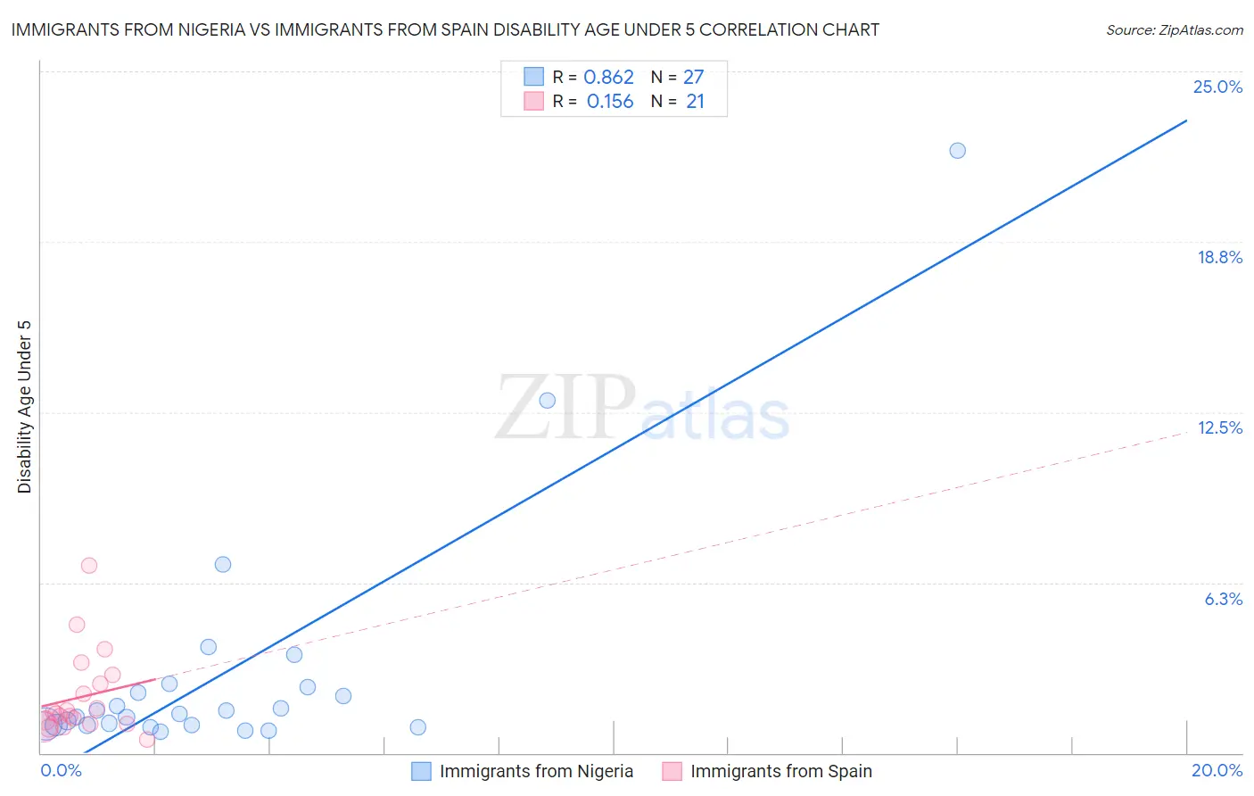 Immigrants from Nigeria vs Immigrants from Spain Disability Age Under 5