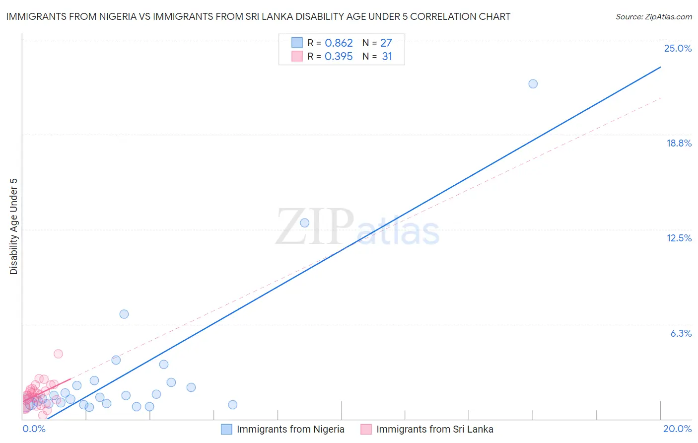 Immigrants from Nigeria vs Immigrants from Sri Lanka Disability Age Under 5