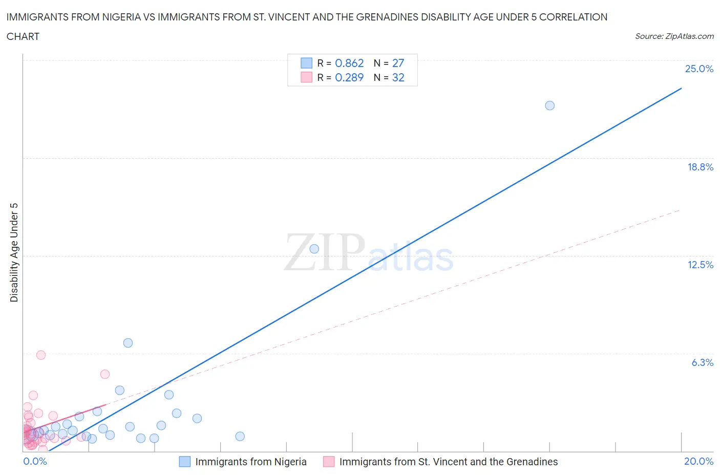 Immigrants from Nigeria vs Immigrants from St. Vincent and the Grenadines Disability Age Under 5