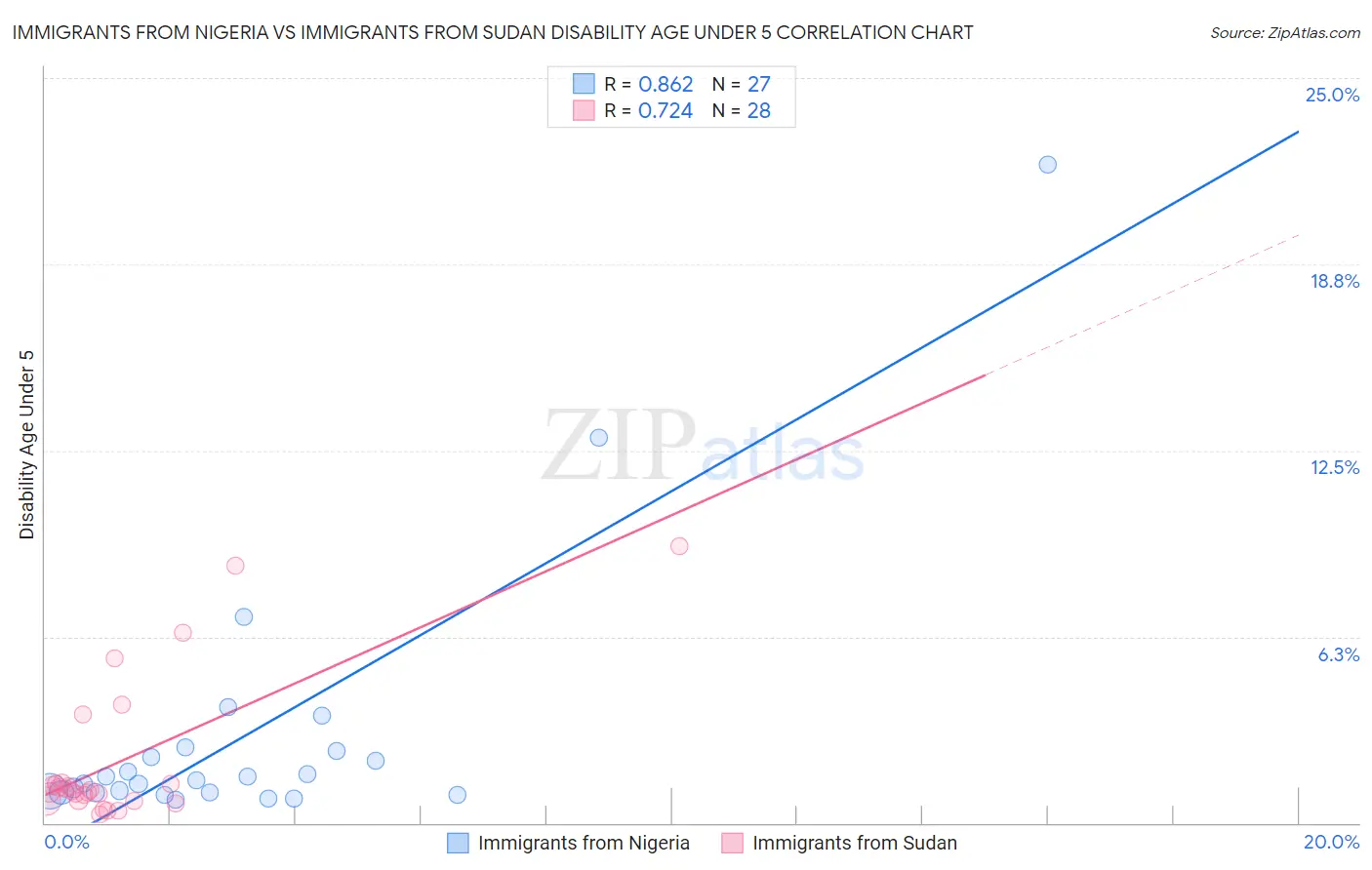 Immigrants from Nigeria vs Immigrants from Sudan Disability Age Under 5