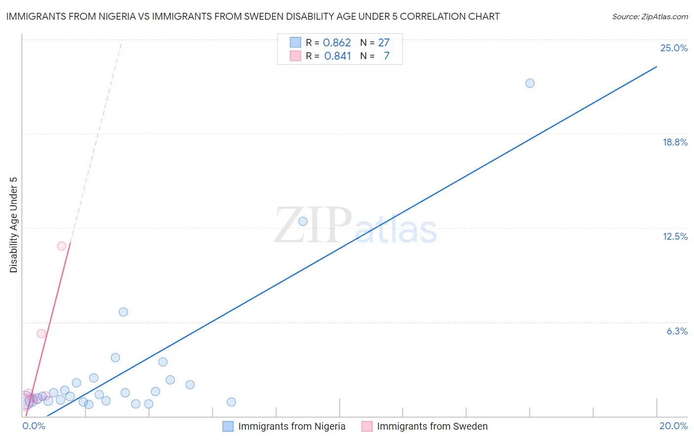 Immigrants from Nigeria vs Immigrants from Sweden Disability Age Under 5