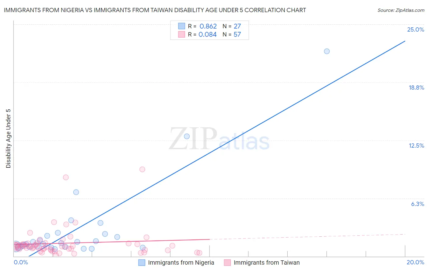 Immigrants from Nigeria vs Immigrants from Taiwan Disability Age Under 5