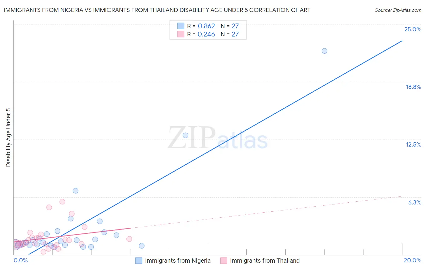 Immigrants from Nigeria vs Immigrants from Thailand Disability Age Under 5