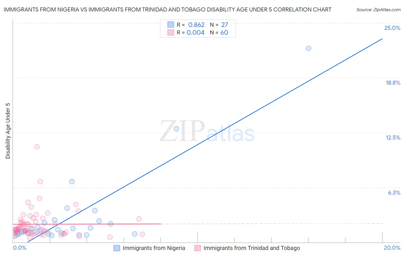 Immigrants from Nigeria vs Immigrants from Trinidad and Tobago Disability Age Under 5