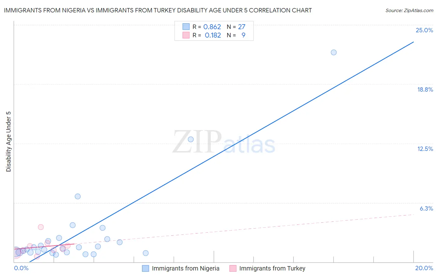 Immigrants from Nigeria vs Immigrants from Turkey Disability Age Under 5