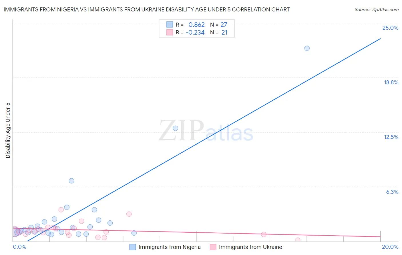 Immigrants from Nigeria vs Immigrants from Ukraine Disability Age Under 5
