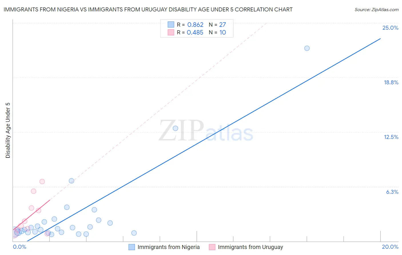 Immigrants from Nigeria vs Immigrants from Uruguay Disability Age Under 5