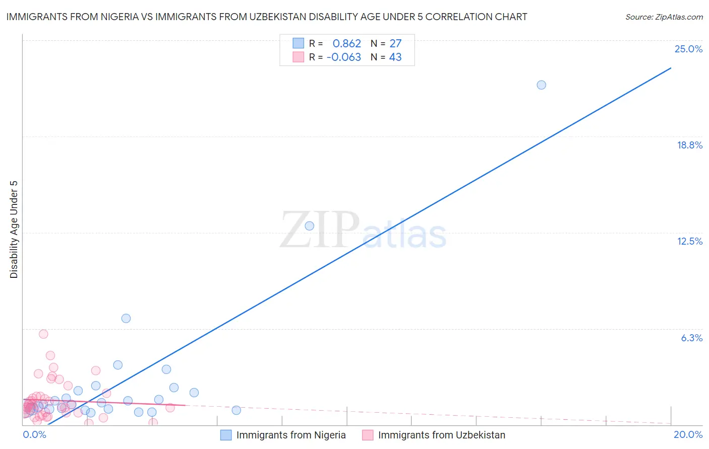 Immigrants from Nigeria vs Immigrants from Uzbekistan Disability Age Under 5