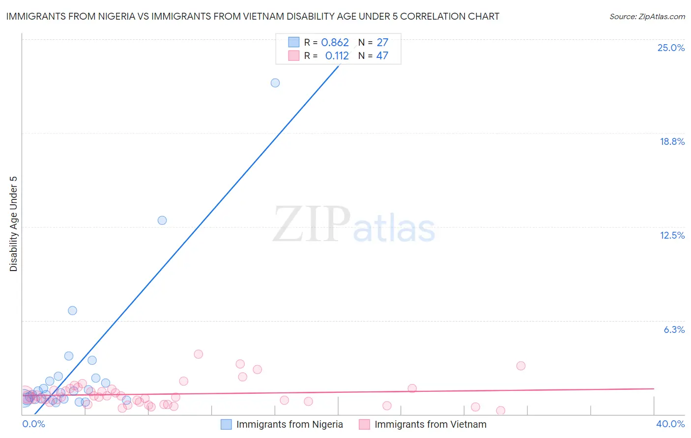 Immigrants from Nigeria vs Immigrants from Vietnam Disability Age Under 5