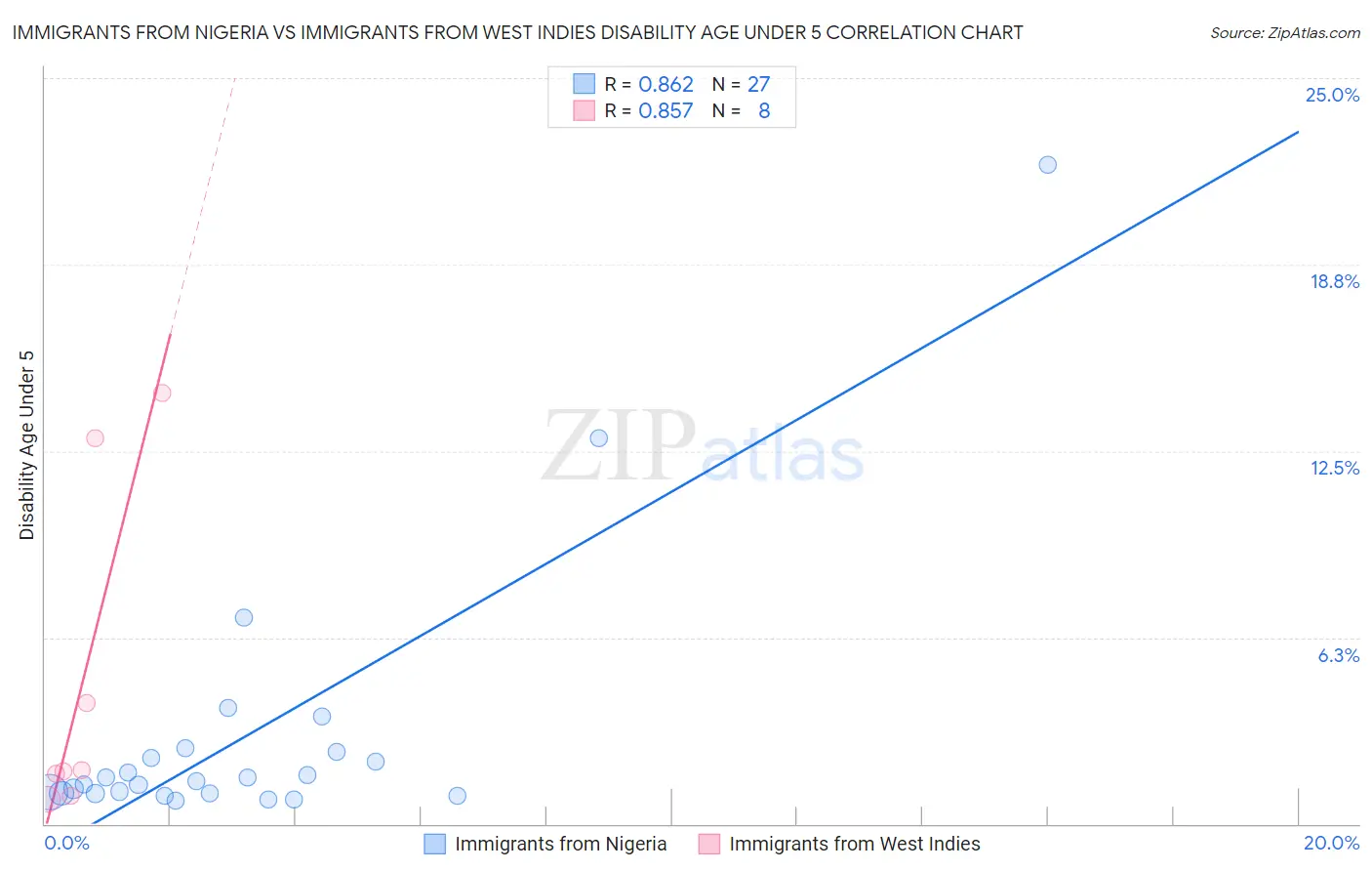 Immigrants from Nigeria vs Immigrants from West Indies Disability Age Under 5