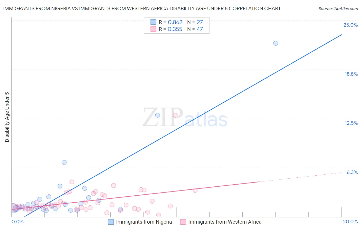 Immigrants from Nigeria vs Immigrants from Western Africa Disability Age Under 5
