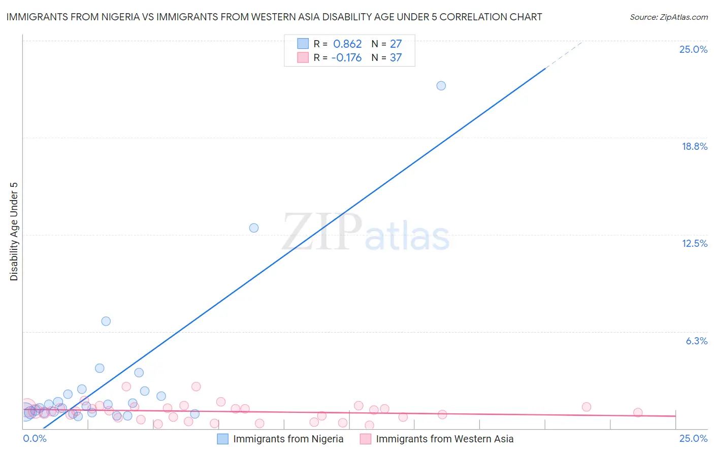 Immigrants from Nigeria vs Immigrants from Western Asia Disability Age Under 5