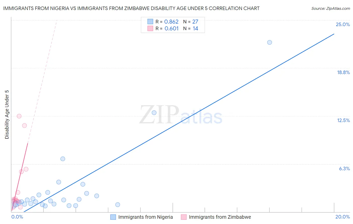 Immigrants from Nigeria vs Immigrants from Zimbabwe Disability Age Under 5