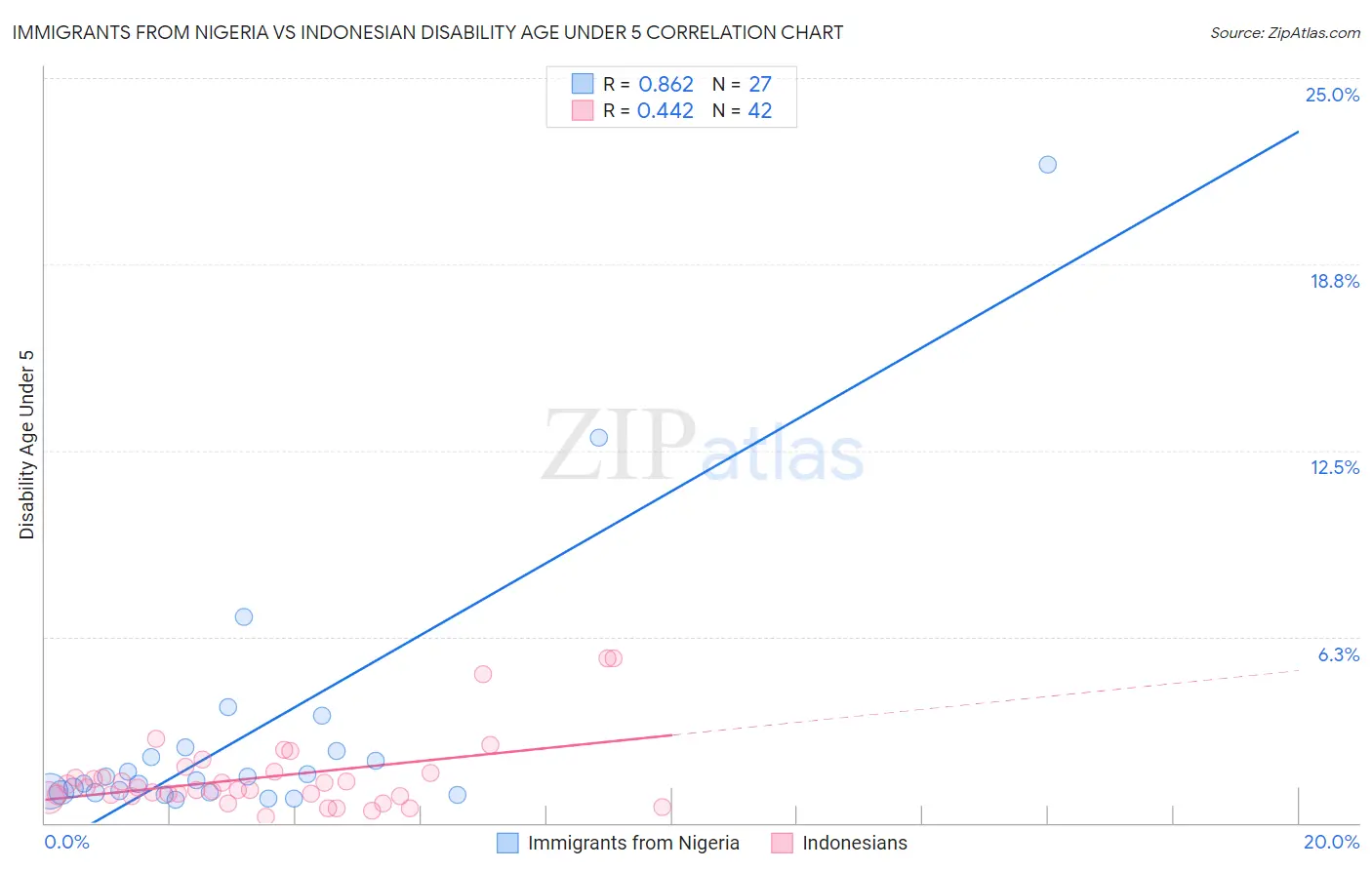 Immigrants from Nigeria vs Indonesian Disability Age Under 5