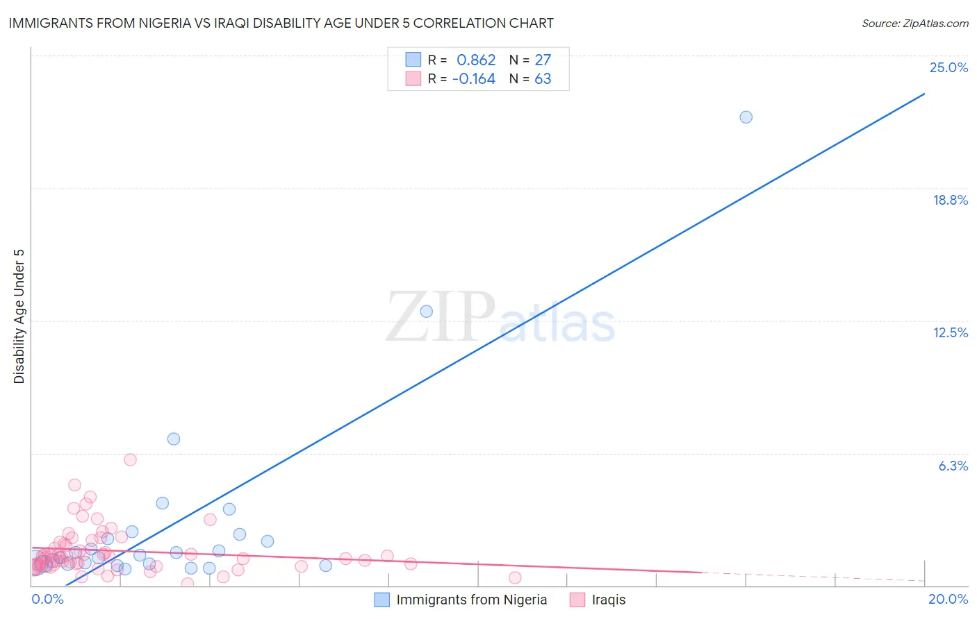 Immigrants from Nigeria vs Iraqi Disability Age Under 5