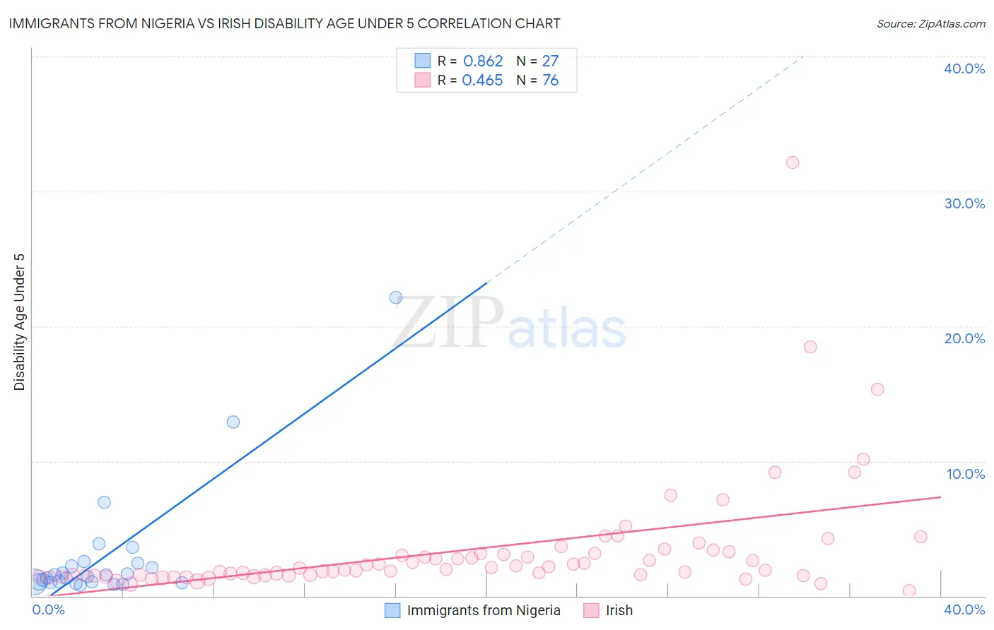 Immigrants from Nigeria vs Irish Disability Age Under 5