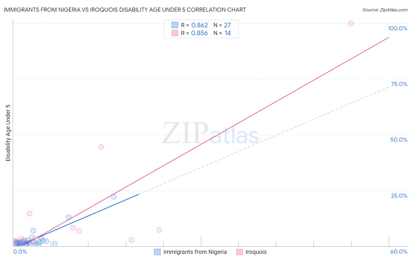 Immigrants from Nigeria vs Iroquois Disability Age Under 5