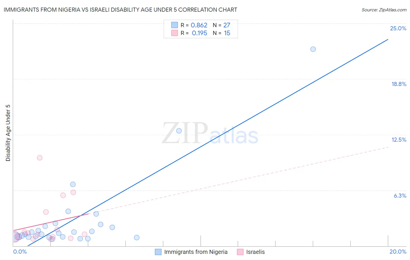 Immigrants from Nigeria vs Israeli Disability Age Under 5