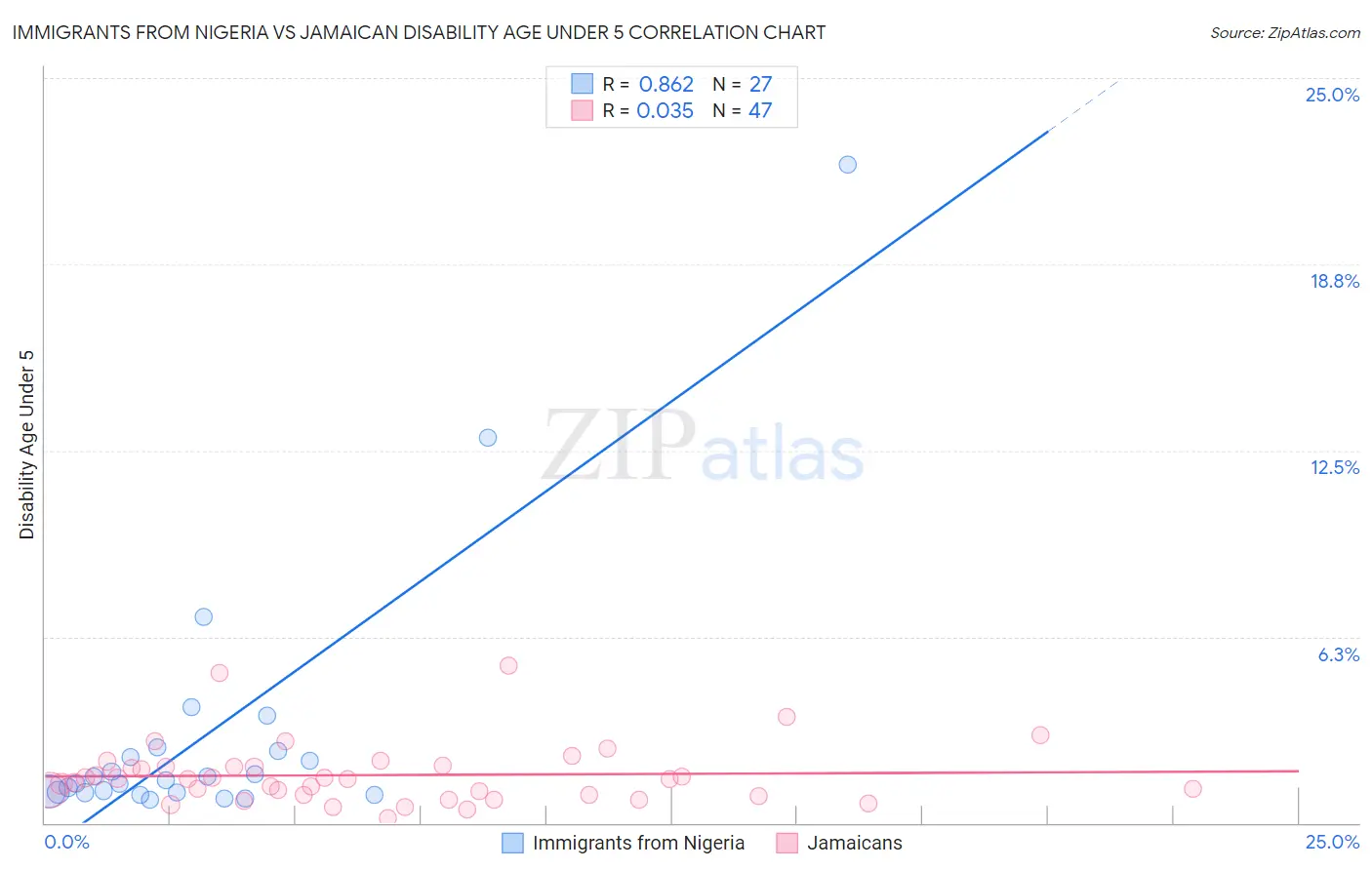 Immigrants from Nigeria vs Jamaican Disability Age Under 5