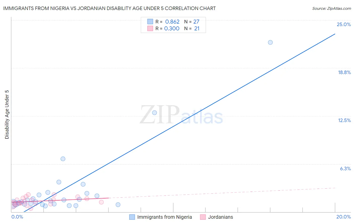 Immigrants from Nigeria vs Jordanian Disability Age Under 5