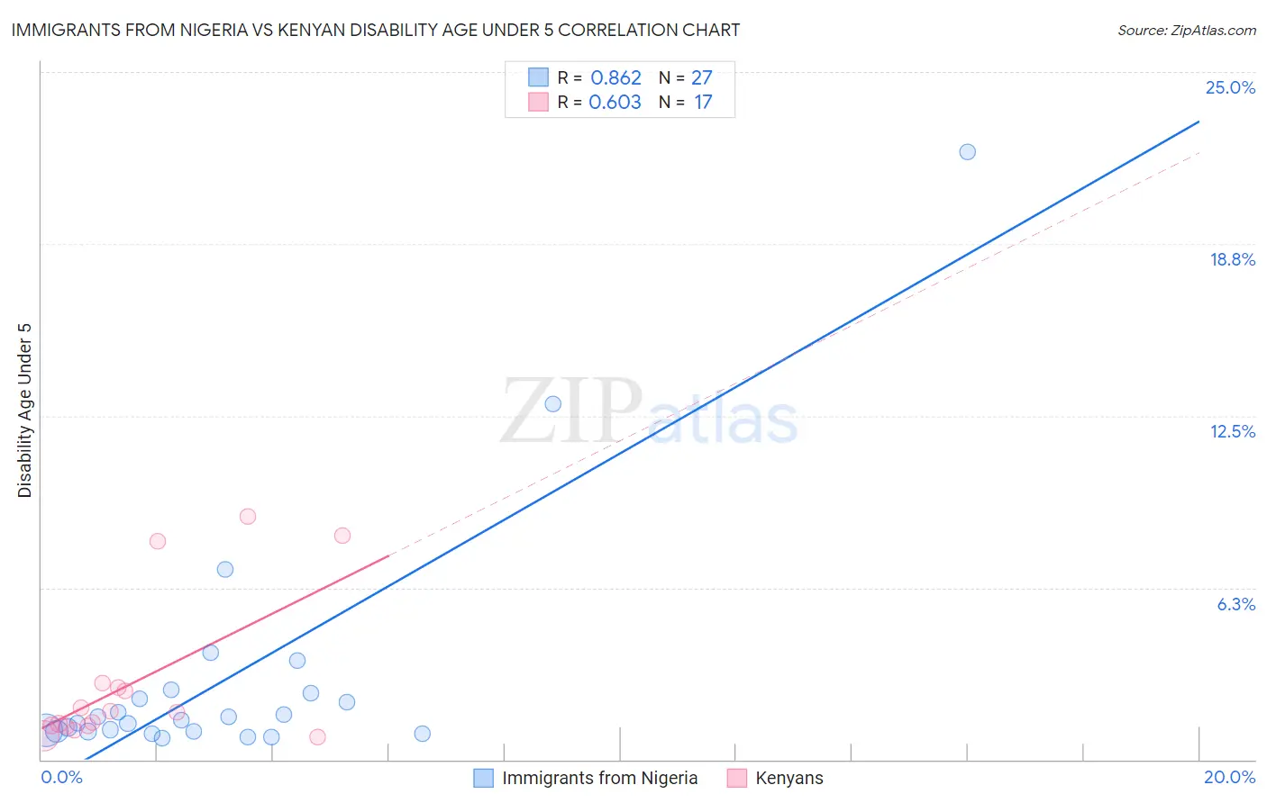 Immigrants from Nigeria vs Kenyan Disability Age Under 5