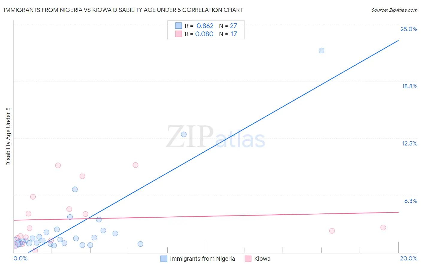 Immigrants from Nigeria vs Kiowa Disability Age Under 5