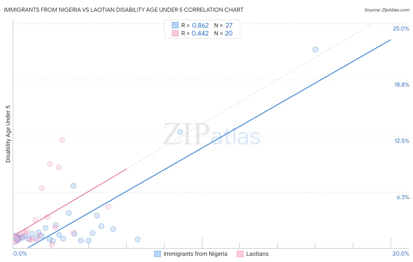 Immigrants from Nigeria vs Laotian Disability Age Under 5
