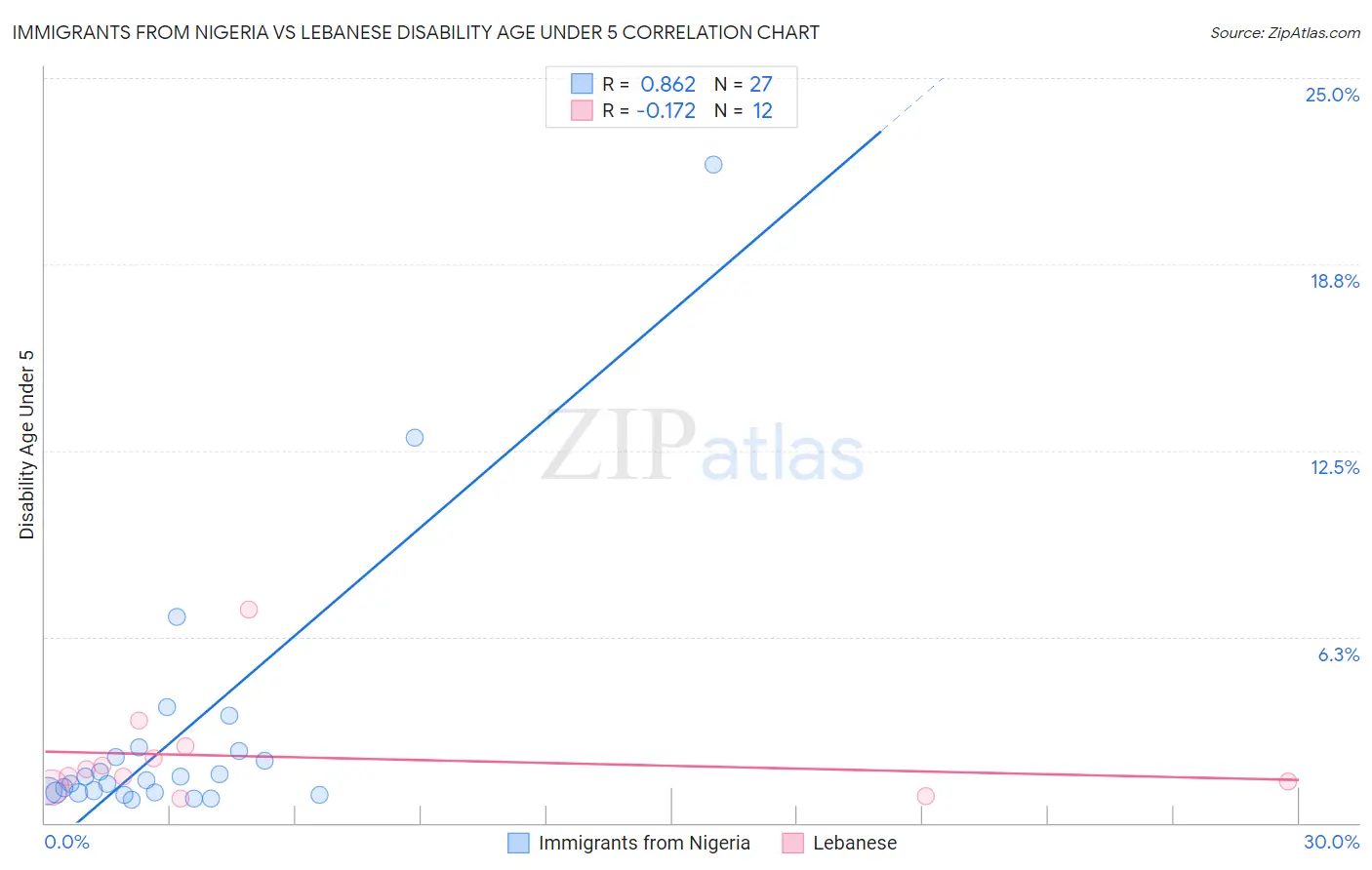 Immigrants from Nigeria vs Lebanese Disability Age Under 5