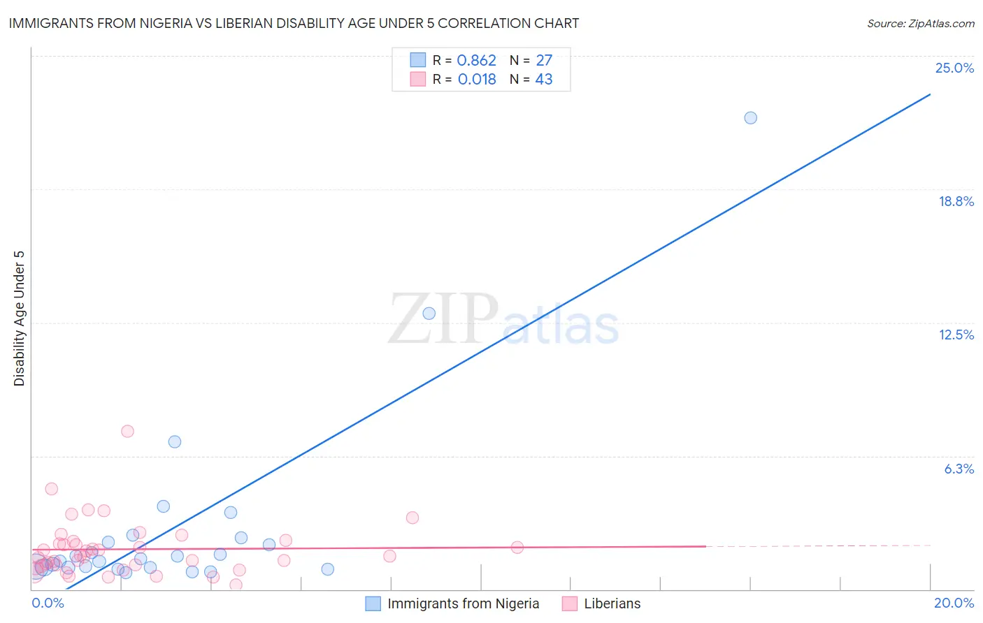 Immigrants from Nigeria vs Liberian Disability Age Under 5