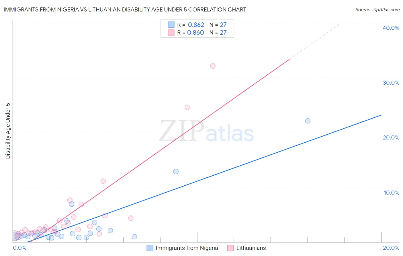 Immigrants from Nigeria vs Lithuanian Disability Age Under 5
