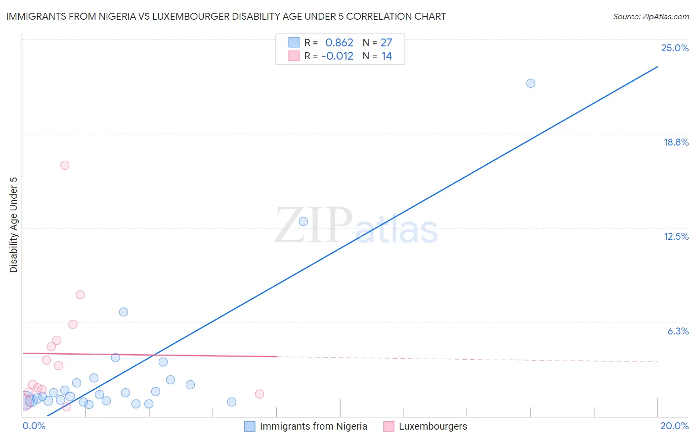 Immigrants from Nigeria vs Luxembourger Disability Age Under 5