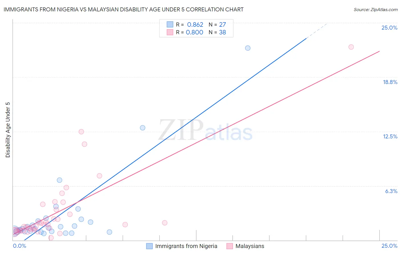 Immigrants from Nigeria vs Malaysian Disability Age Under 5