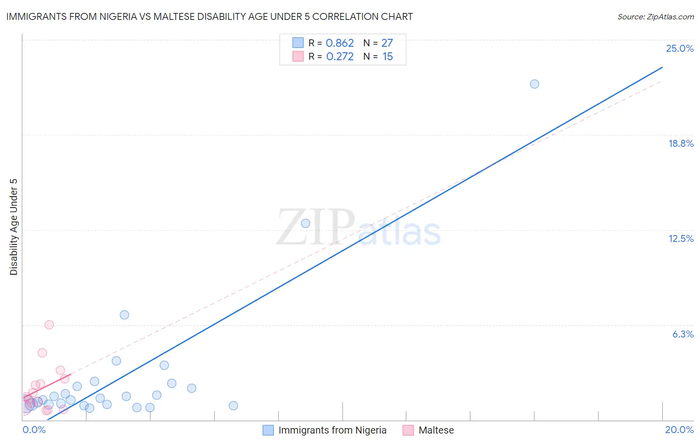 Immigrants from Nigeria vs Maltese Disability Age Under 5