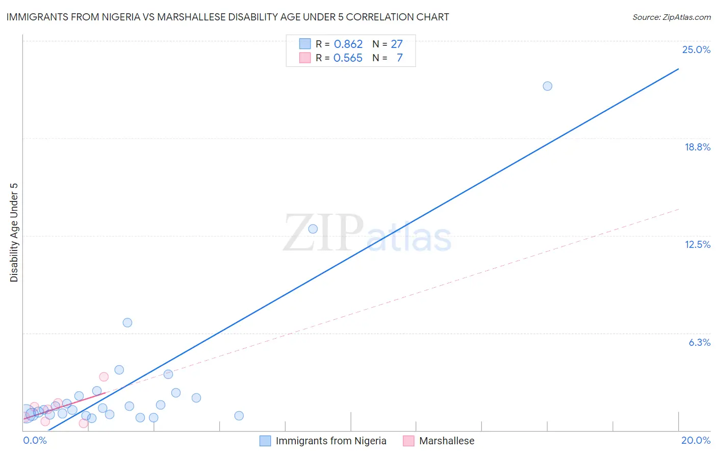 Immigrants from Nigeria vs Marshallese Disability Age Under 5