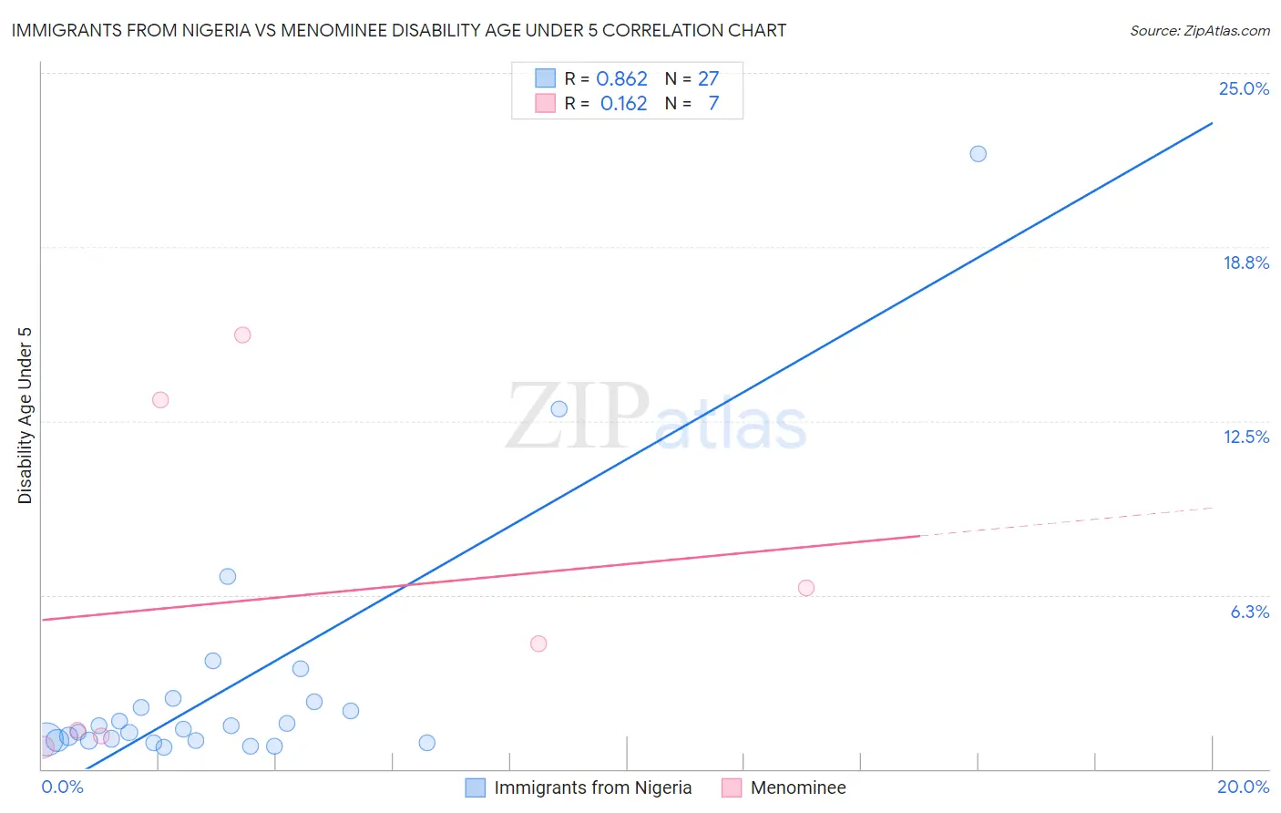 Immigrants from Nigeria vs Menominee Disability Age Under 5